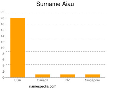 Surname Aiau