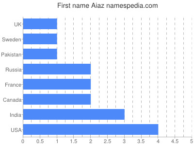 Given name Aiaz