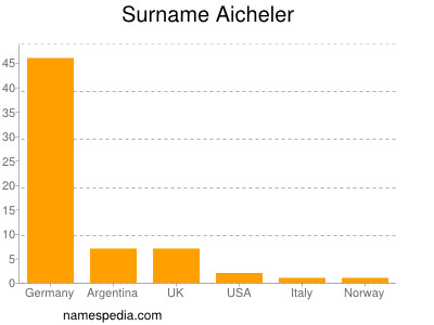 Surname Aicheler