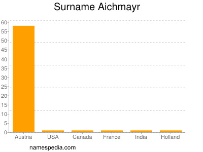 Surname Aichmayr