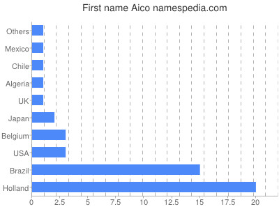 Given name Aico