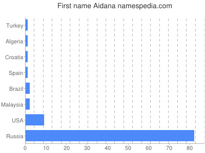 Given name Aidana
