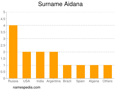 Surname Aidana