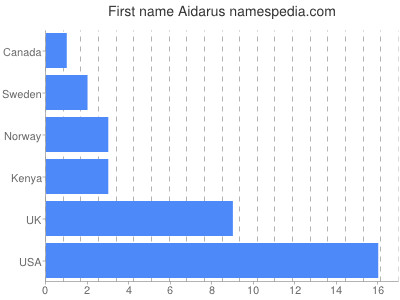 Given name Aidarus