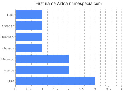 Given name Aidda