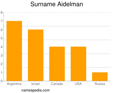 Surname Aidelman