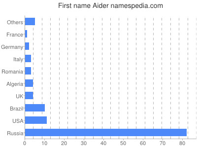 Given name Aider