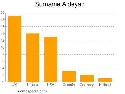 Surname Aideyan