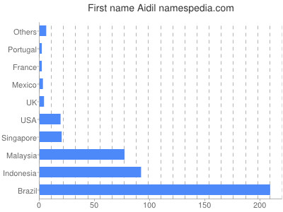 Given name Aidil