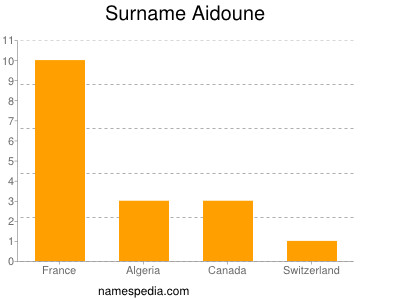 Surname Aidoune