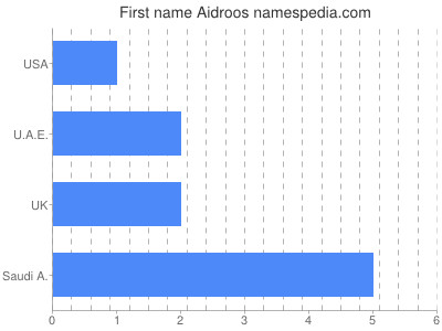 Given name Aidroos