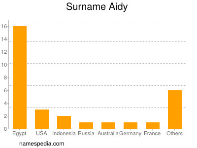 Surname Aidy