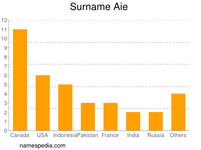 Surname Aie