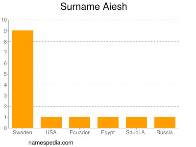 Surname Aiesh