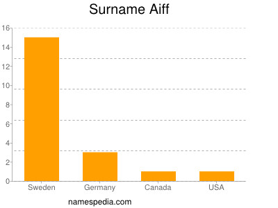 Surname Aiff