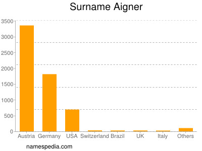 Surname Aigner