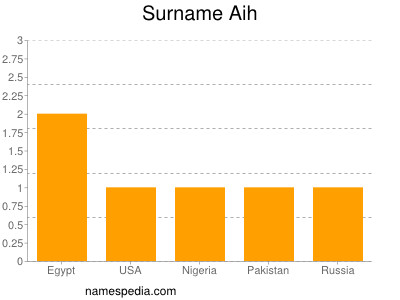 Surname Aih