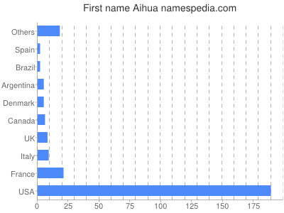 Given name Aihua