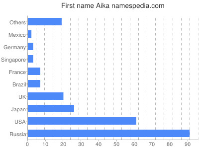 Given name Aika