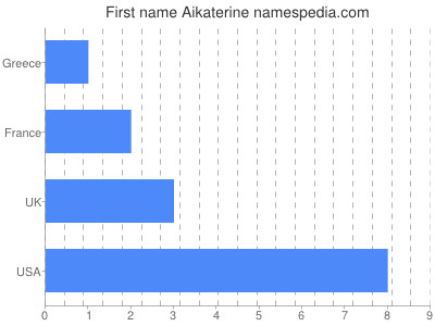 Given name Aikaterine