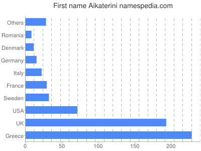 Given name Aikaterini