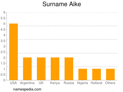 Surname Aike