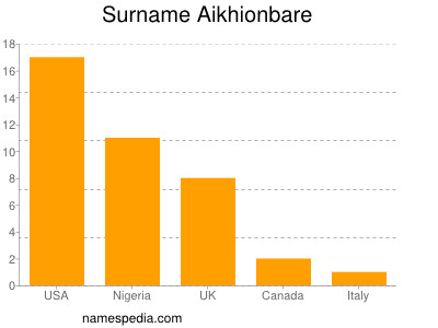 Surname Aikhionbare