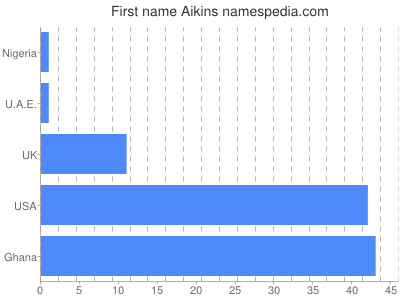 Given name Aikins