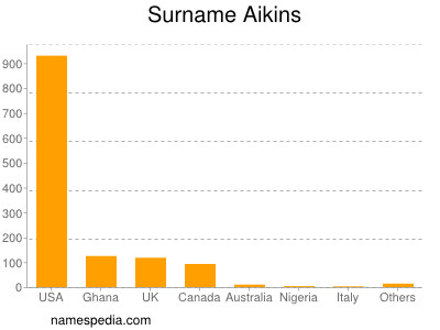 Surname Aikins