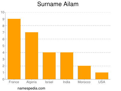 Surname Ailam