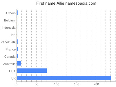 Given name Ailie