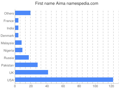 Given name Aima
