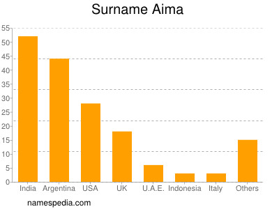 Surname Aima