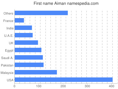 Given name Aiman