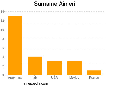 Surname Aimeri