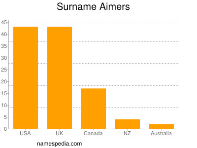 Surname Aimers