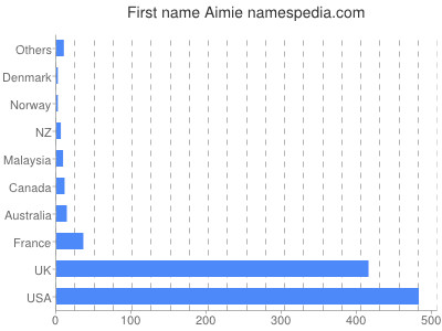 Given name Aimie