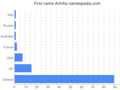 Given name Aimilia