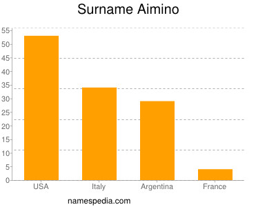 Surname Aimino