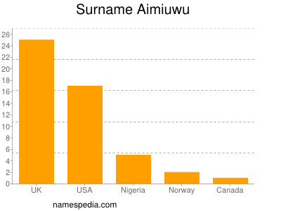 Surname Aimiuwu