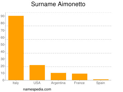 Surname Aimonetto