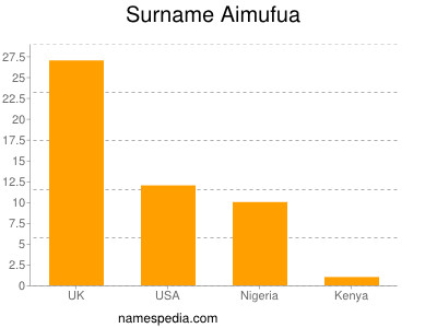 Surname Aimufua