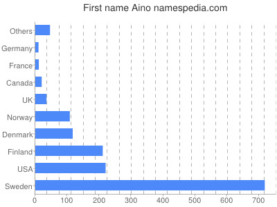 Given name Aino