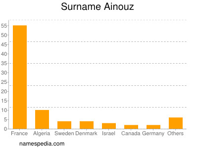 Surname Ainouz