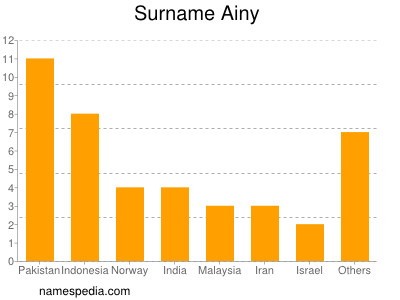 Surname Ainy