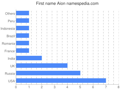 Given name Aion
