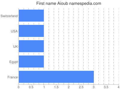 Given name Aioub