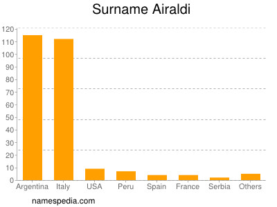 Surname Airaldi