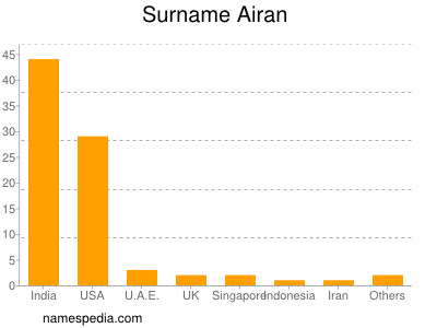 Surname Airan