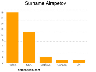 Surname Airapetov
